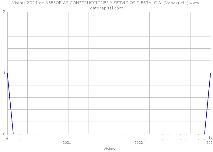 Visitas 2024 de ASESORIAS CONSTRUCCIONES Y SERVICIOS DIEBRA, C.A. (Venezuela) 