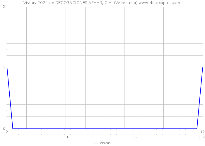 Visitas 2024 de DECORACIONES AZAAR, C.A. (Venezuela) 