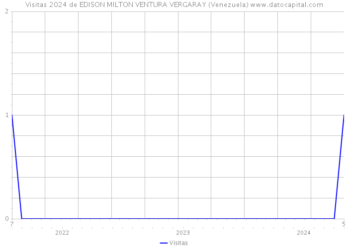 Visitas 2024 de EDISON MILTON VENTURA VERGARAY (Venezuela) 