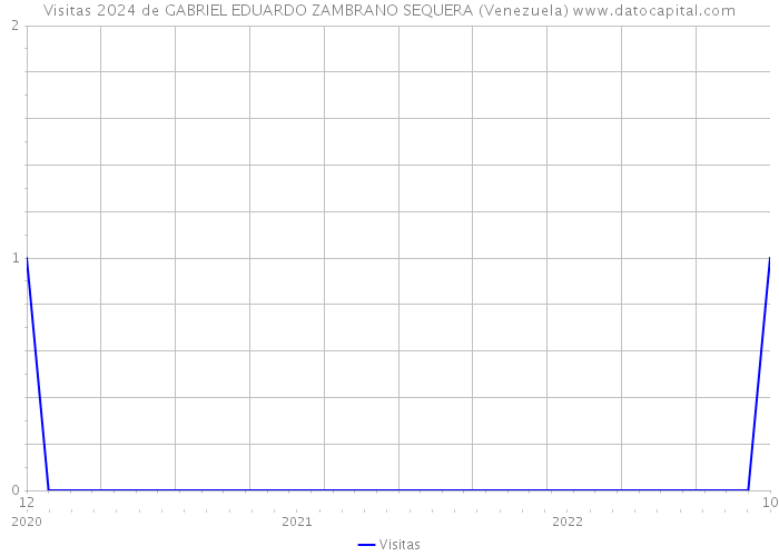 Visitas 2024 de GABRIEL EDUARDO ZAMBRANO SEQUERA (Venezuela) 