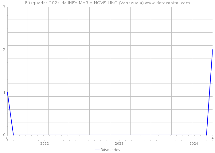 Búsquedas 2024 de INEA MARIA NOVELLINO (Venezuela) 