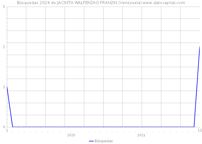 Búsquedas 2024 de JACINTA WALFENZAO FRANZIN (Venezuela) 