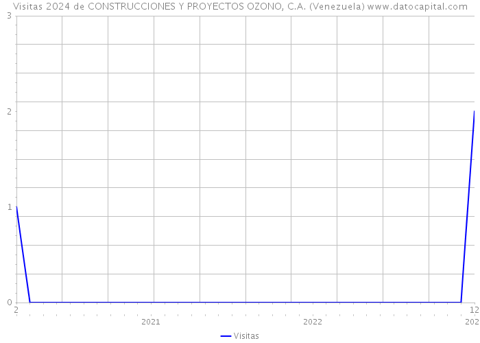 Visitas 2024 de CONSTRUCCIONES Y PROYECTOS OZONO, C.A. (Venezuela) 
