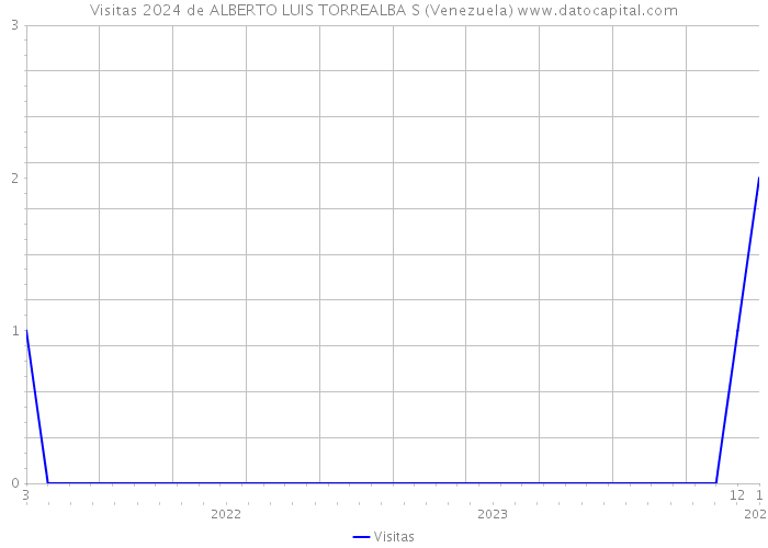 Visitas 2024 de ALBERTO LUIS TORREALBA S (Venezuela) 