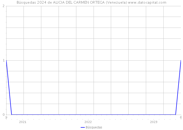 Búsquedas 2024 de ALICIA DEL CARMEN ORTEGA (Venezuela) 