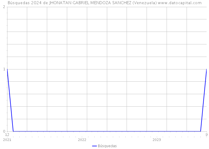 Búsquedas 2024 de JHONATAN GABRIEL MENDOZA SANCHEZ (Venezuela) 