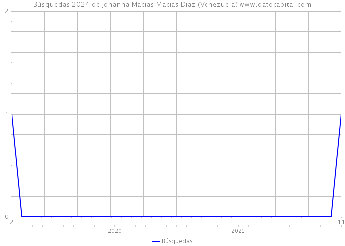 Búsquedas 2024 de Johanna Macias Macias Diaz (Venezuela) 