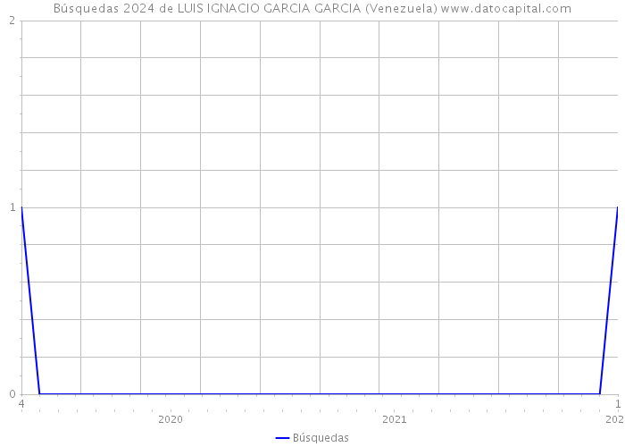 Búsquedas 2024 de LUIS IGNACIO GARCIA GARCIA (Venezuela) 
