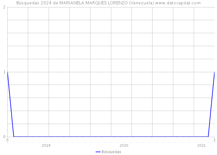 Búsquedas 2024 de MARIANELA MARQUES LORENZO (Venezuela) 