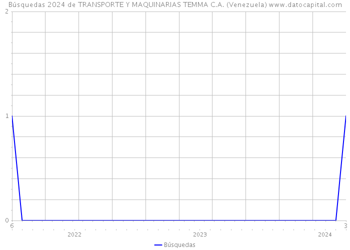 Búsquedas 2024 de TRANSPORTE Y MAQUINARIAS TEMMA C.A. (Venezuela) 
