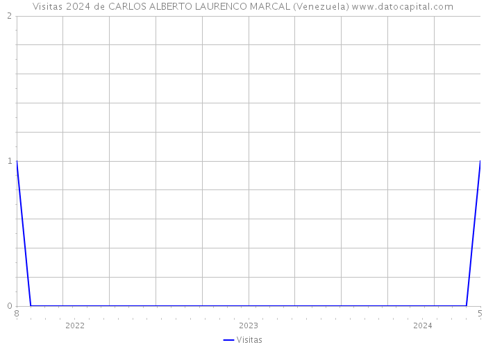Visitas 2024 de CARLOS ALBERTO LAURENCO MARCAL (Venezuela) 