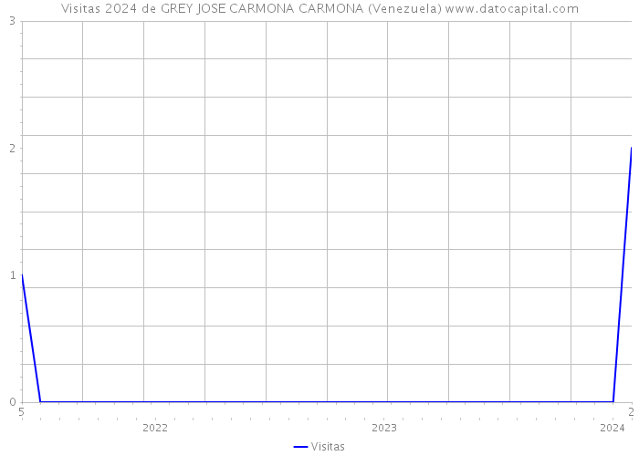 Visitas 2024 de GREY JOSE CARMONA CARMONA (Venezuela) 