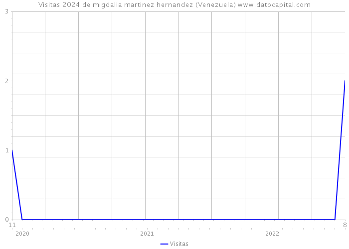 Visitas 2024 de migdalia martinez hernandez (Venezuela) 
