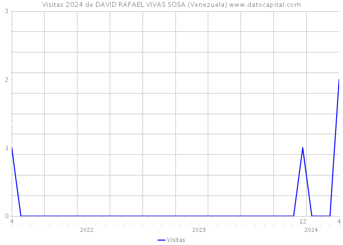 Visitas 2024 de DAVID RAFAEL VIVAS SOSA (Venezuela) 