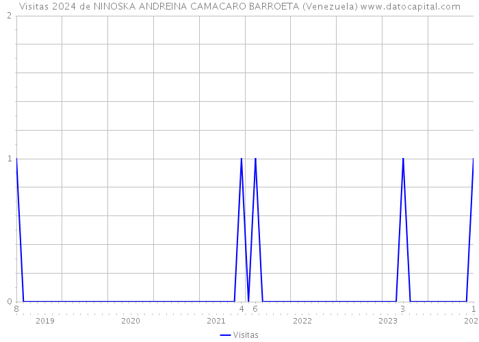 Visitas 2024 de NINOSKA ANDREINA CAMACARO BARROETA (Venezuela) 