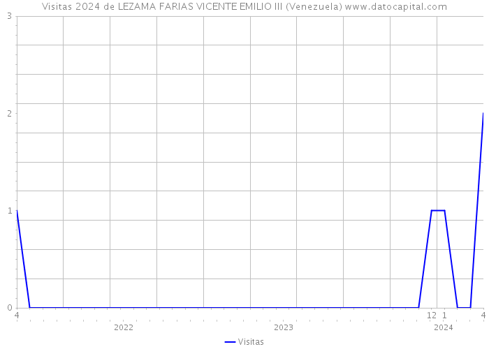 Visitas 2024 de LEZAMA FARIAS VICENTE EMILIO III (Venezuela) 
