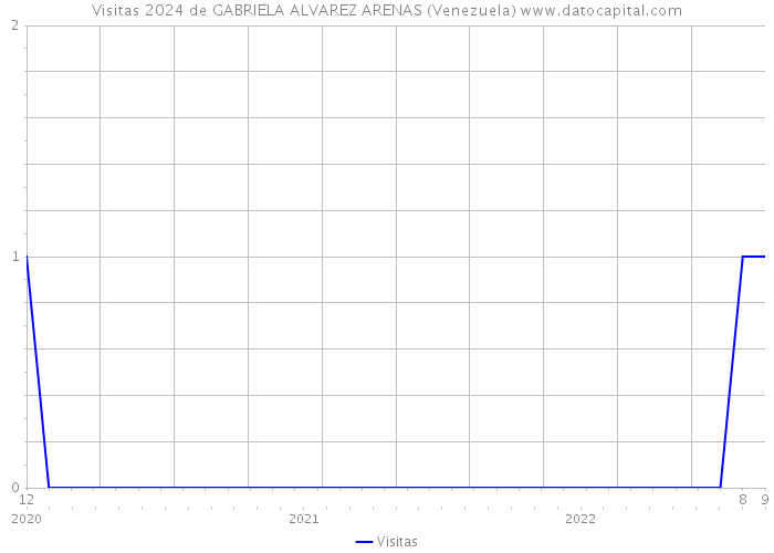 Visitas 2024 de GABRIELA ALVAREZ ARENAS (Venezuela) 