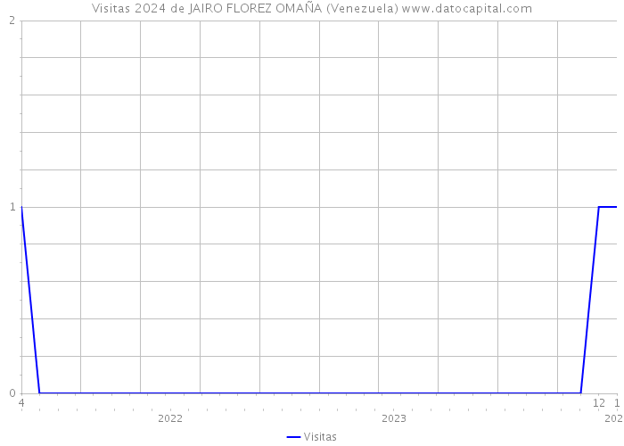 Visitas 2024 de JAIRO FLOREZ OMAÑA (Venezuela) 
