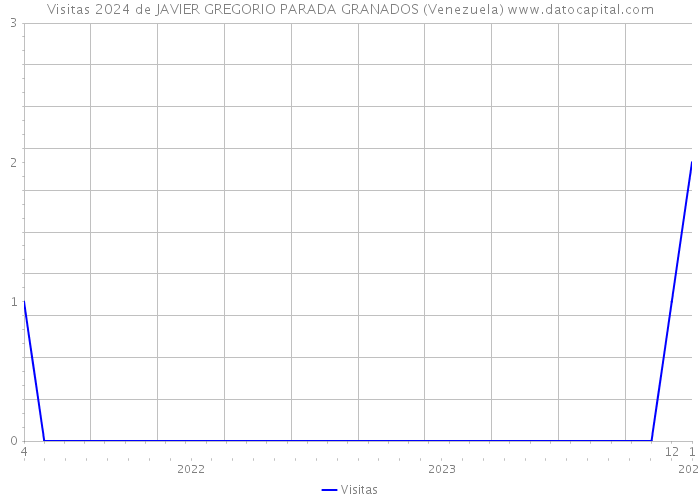 Visitas 2024 de JAVIER GREGORIO PARADA GRANADOS (Venezuela) 