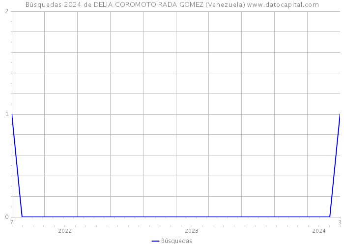 Búsquedas 2024 de DELIA COROMOTO RADA GOMEZ (Venezuela) 