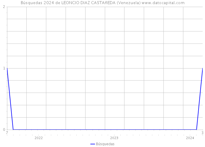 Búsquedas 2024 de LEONCIO DIAZ CASTAñEDA (Venezuela) 