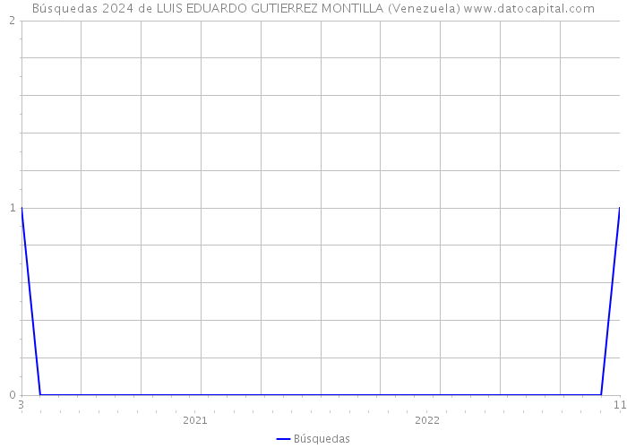 Búsquedas 2024 de LUIS EDUARDO GUTIERREZ MONTILLA (Venezuela) 