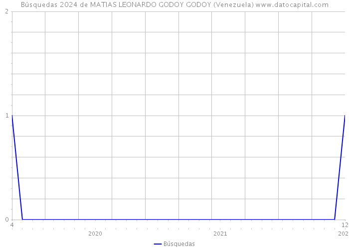 Búsquedas 2024 de MATIAS LEONARDO GODOY GODOY (Venezuela) 