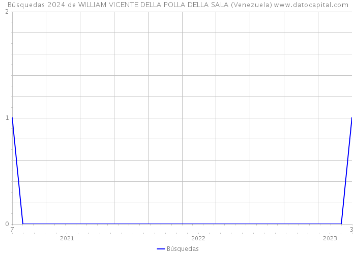 Búsquedas 2024 de WILLIAM VICENTE DELLA POLLA DELLA SALA (Venezuela) 