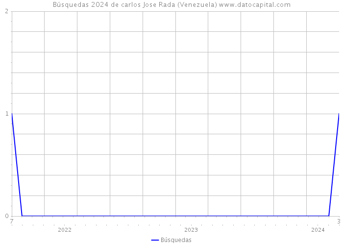 Búsquedas 2024 de carlos Jose Rada (Venezuela) 