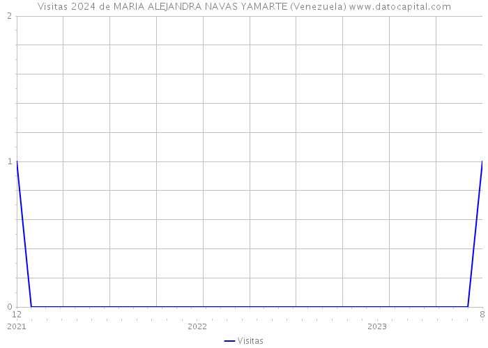 Visitas 2024 de MARIA ALEJANDRA NAVAS YAMARTE (Venezuela) 