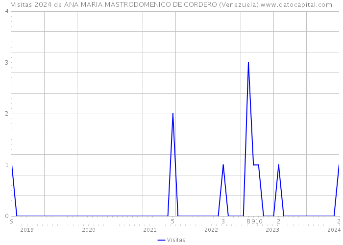 Visitas 2024 de ANA MARIA MASTRODOMENICO DE CORDERO (Venezuela) 