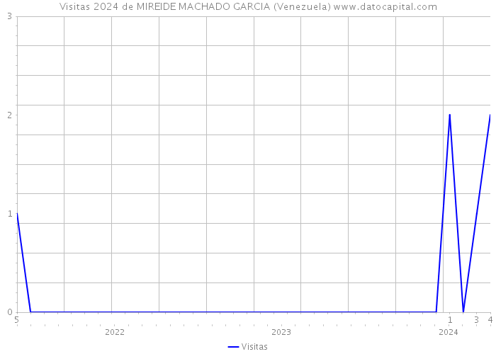 Visitas 2024 de MIREIDE MACHADO GARCIA (Venezuela) 