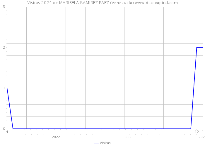 Visitas 2024 de MARISELA RAMIREZ PAEZ (Venezuela) 