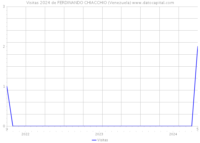 Visitas 2024 de FERDINANDO CHIACCHIO (Venezuela) 