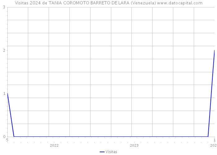 Visitas 2024 de TANIA COROMOTO BARRETO DE LARA (Venezuela) 