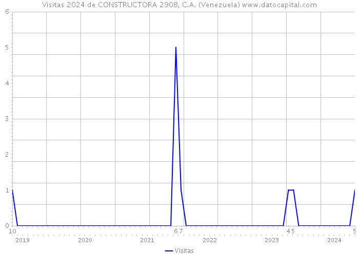 Visitas 2024 de CONSTRUCTORA 2908, C.A. (Venezuela) 