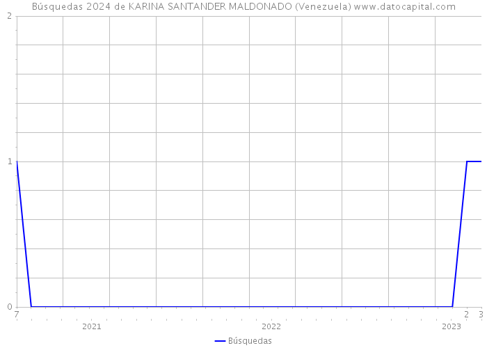 Búsquedas 2024 de KARINA SANTANDER MALDONADO (Venezuela) 