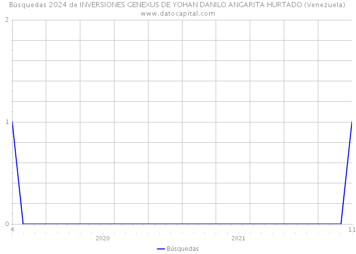 Búsquedas 2024 de INVERSIONES GENEXUS DE YOHAN DANILO ANGARITA HURTADO (Venezuela) 