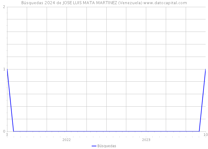 Búsquedas 2024 de JOSE LUIS MATA MARTINEZ (Venezuela) 