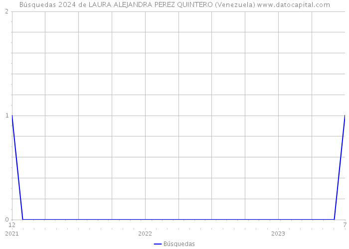 Búsquedas 2024 de LAURA ALEJANDRA PEREZ QUINTERO (Venezuela) 