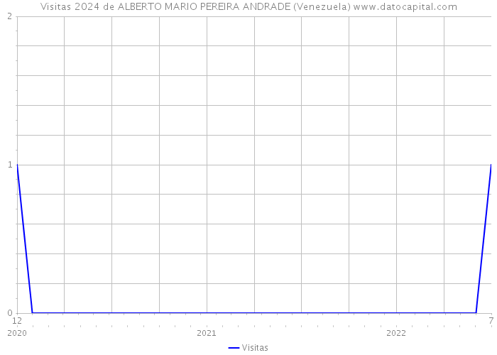 Visitas 2024 de ALBERTO MARIO PEREIRA ANDRADE (Venezuela) 