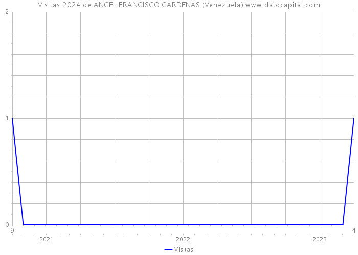 Visitas 2024 de ANGEL FRANCISCO CARDENAS (Venezuela) 