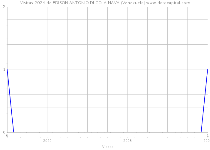 Visitas 2024 de EDISON ANTONIO DI COLA NAVA (Venezuela) 