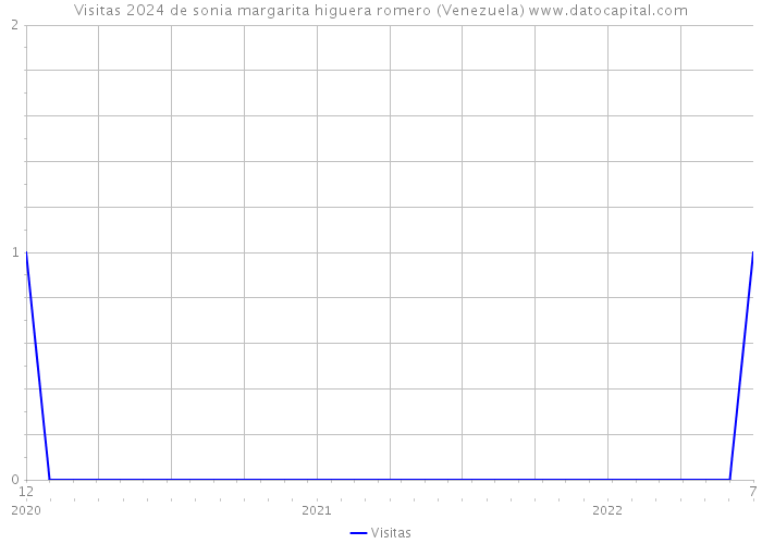 Visitas 2024 de sonia margarita higuera romero (Venezuela) 