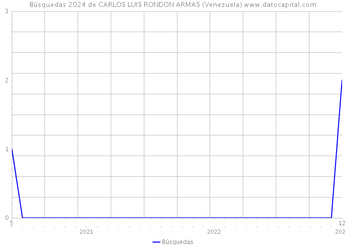 Búsquedas 2024 de CARLOS LUIS RONDON ARMAS (Venezuela) 
