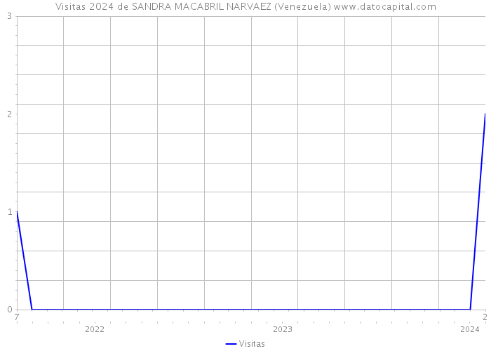 Visitas 2024 de SANDRA MACABRIL NARVAEZ (Venezuela) 