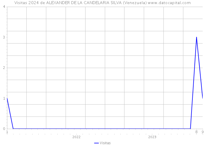 Visitas 2024 de ALEXANDER DE LA CANDELARIA SILVA (Venezuela) 