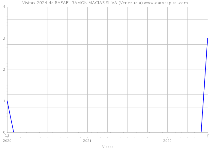 Visitas 2024 de RAFAEL RAMON MACIAS SILVA (Venezuela) 