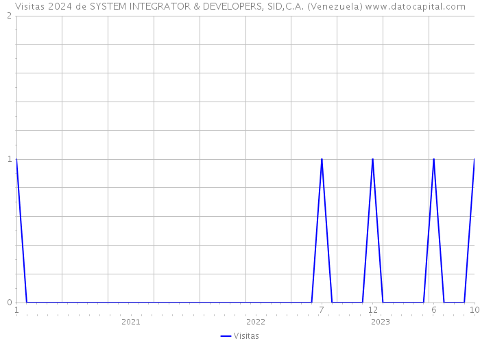 Visitas 2024 de SYSTEM INTEGRATOR & DEVELOPERS, SID,C.A. (Venezuela) 