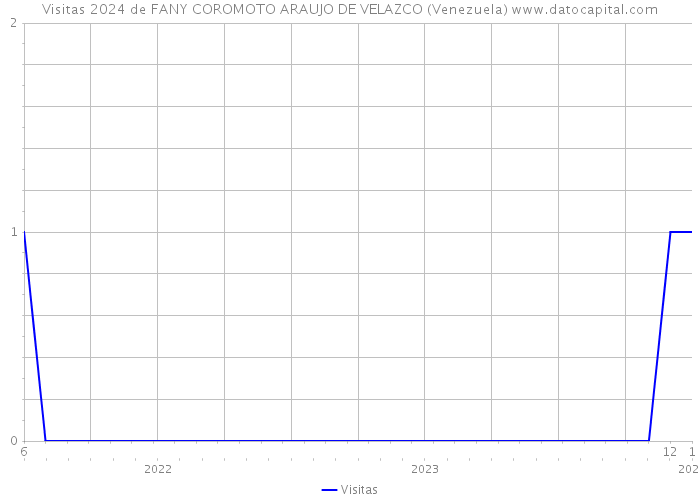 Visitas 2024 de FANY COROMOTO ARAUJO DE VELAZCO (Venezuela) 
